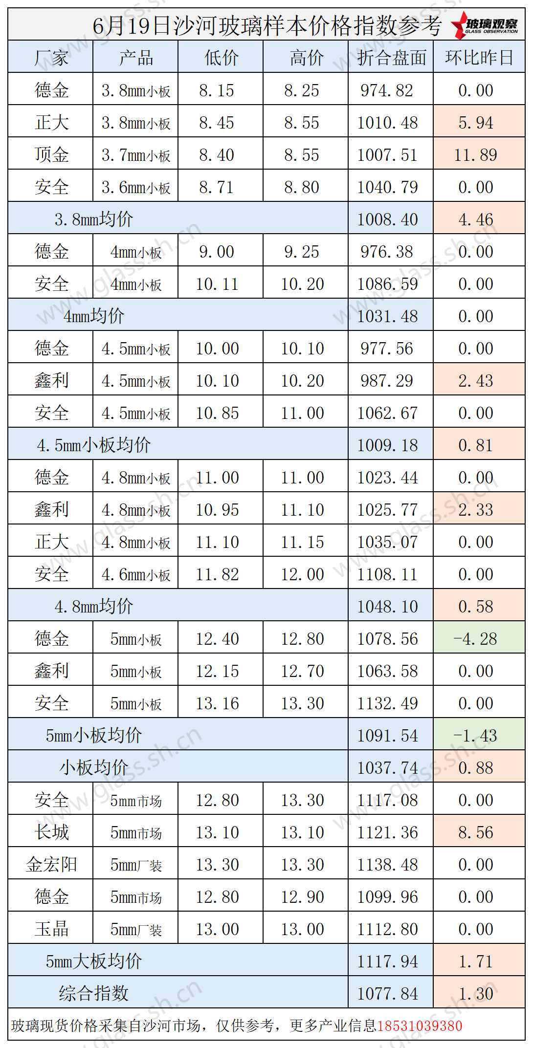 2025年6月19日沙河玻璃价格指数发布