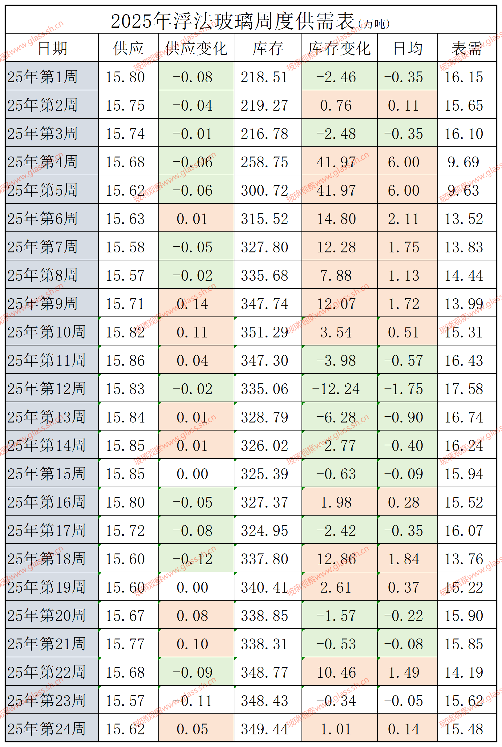 2022-2025年浮法玻璃供需平衡表(第二十四周)