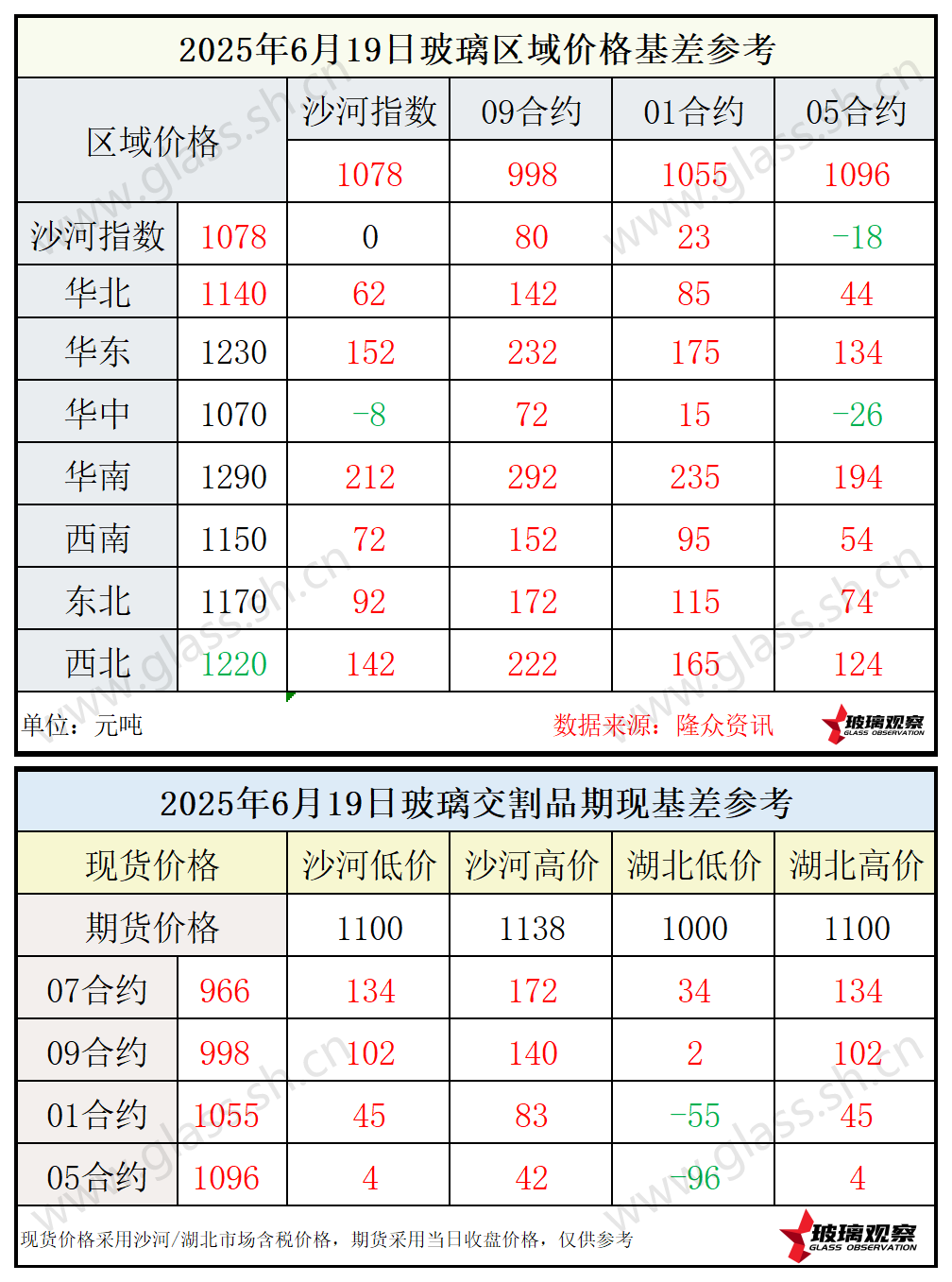 2025年6月19日浮法玻璃期现基差参考