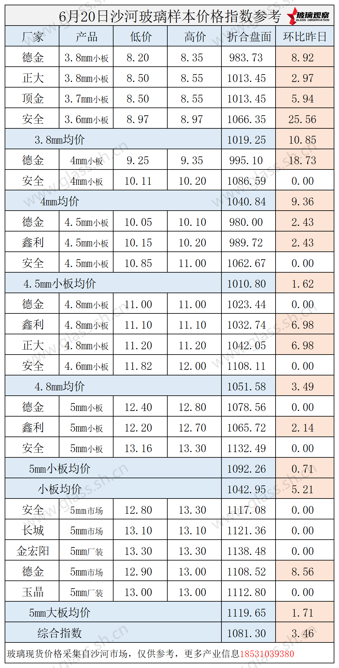 2025年6月20日沙河玻璃价格指数发布