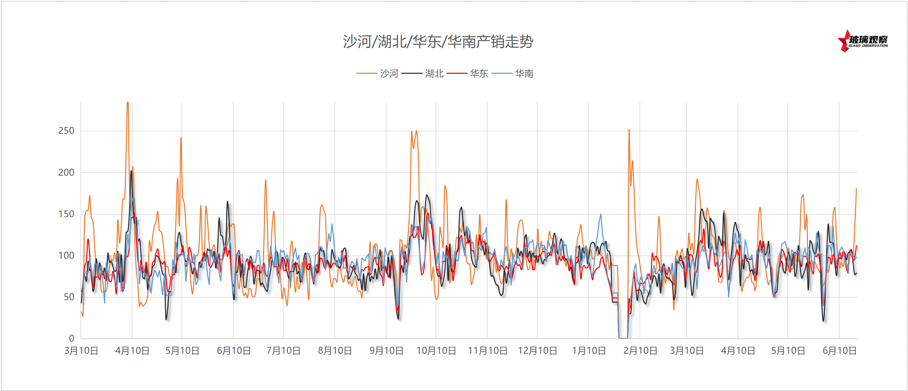 2025年6月16日浮法玻璃主要区域产销统计