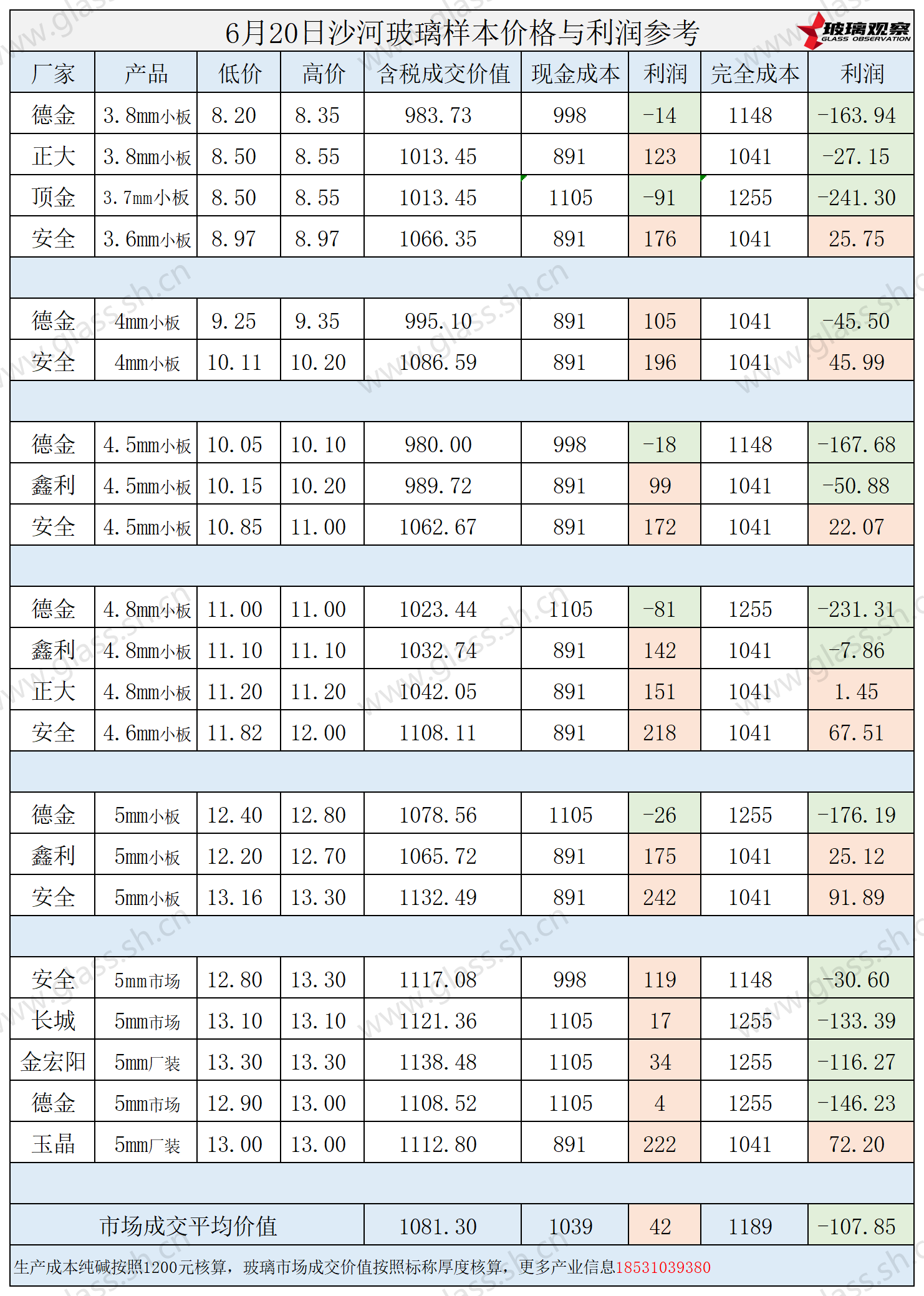 2025年6月20日沙河玻璃样本价格利润参考