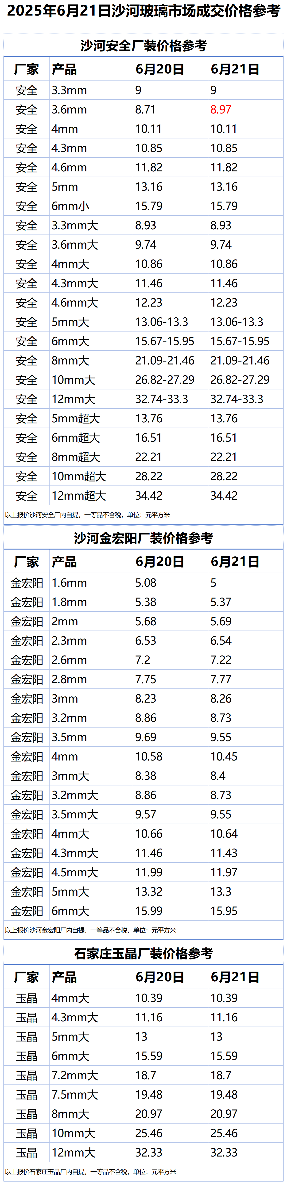 2025年6月21日沙河浮法玻璃样本价格参考
