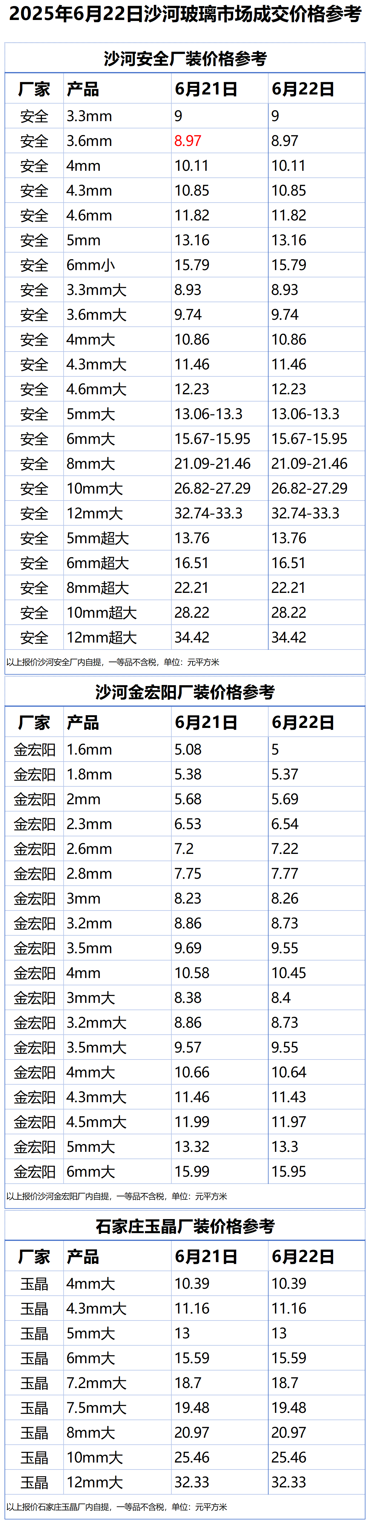 2025年6月22日沙河浮法玻璃样本价格参考