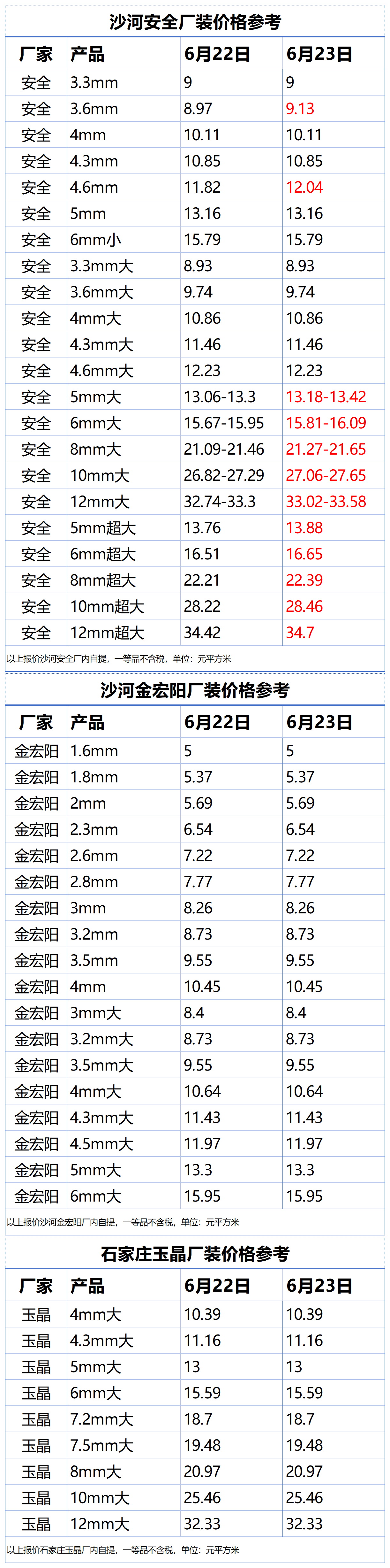 2025年6月23日沙河浮法玻璃样本价格参考