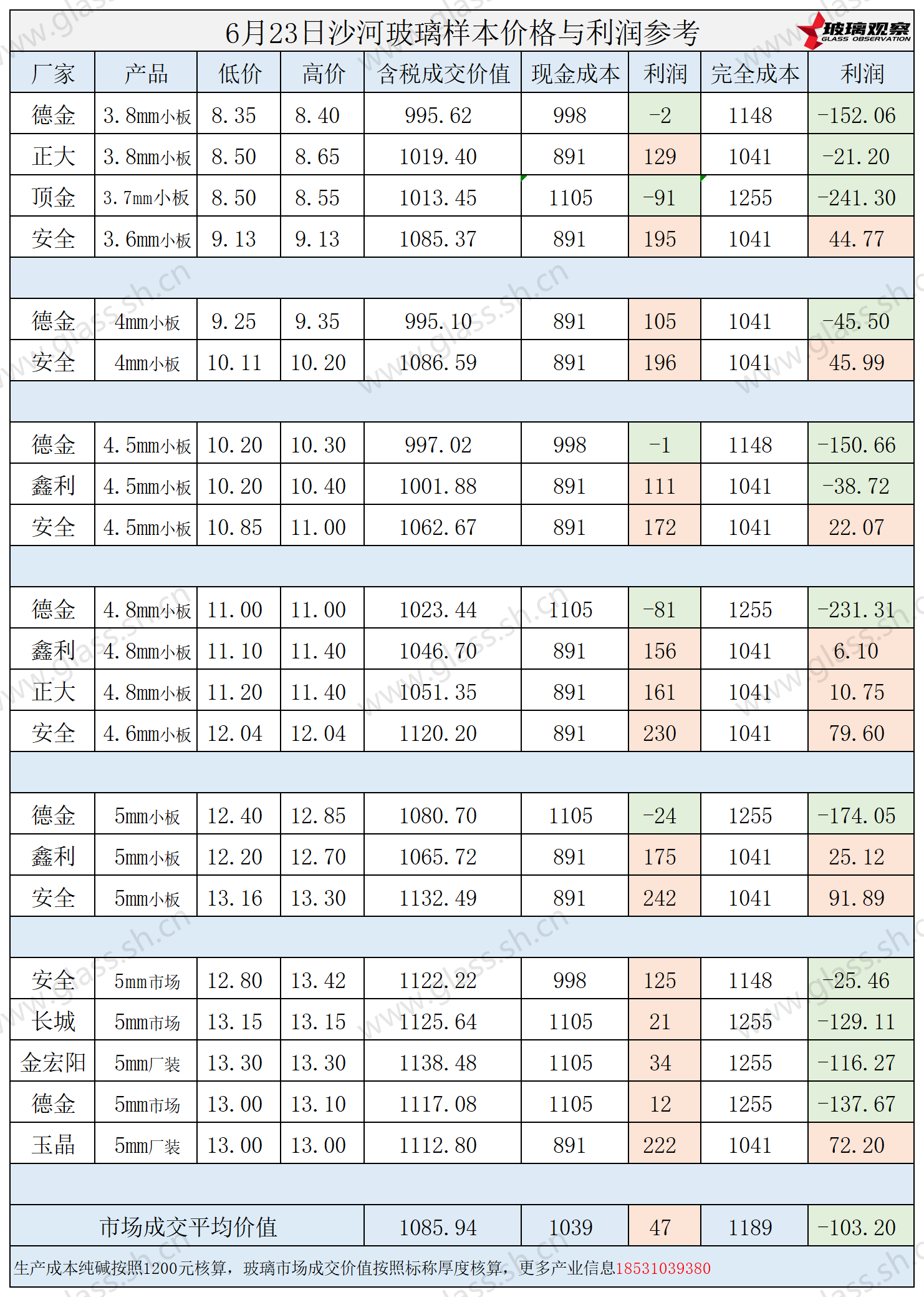 2025年6月23日沙河玻璃样本价格利润参考