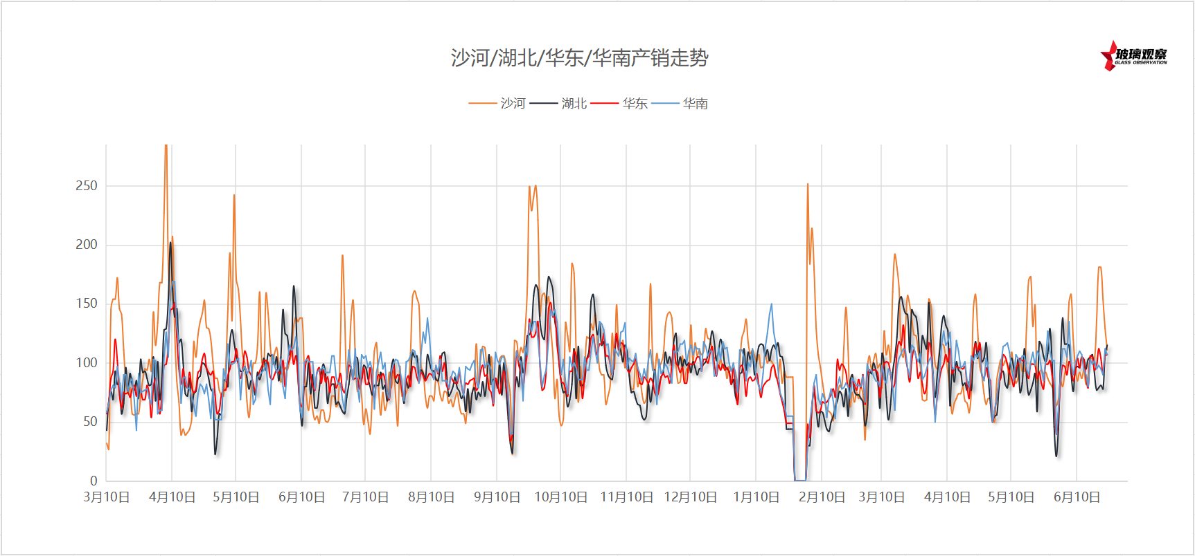 2025年6月19日浮法玻璃主要区域产销统计