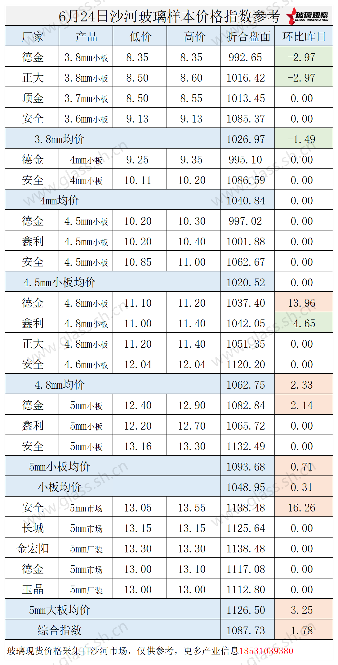 2025年6月24日沙河玻璃价格指数发布