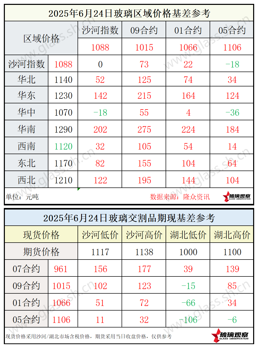 2025年6月24日浮法玻璃期现基差参考