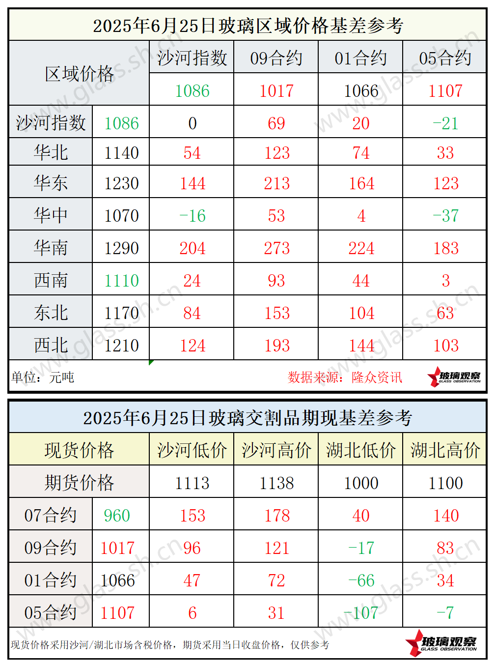2025年6月25日浮法玻璃期现基差参考