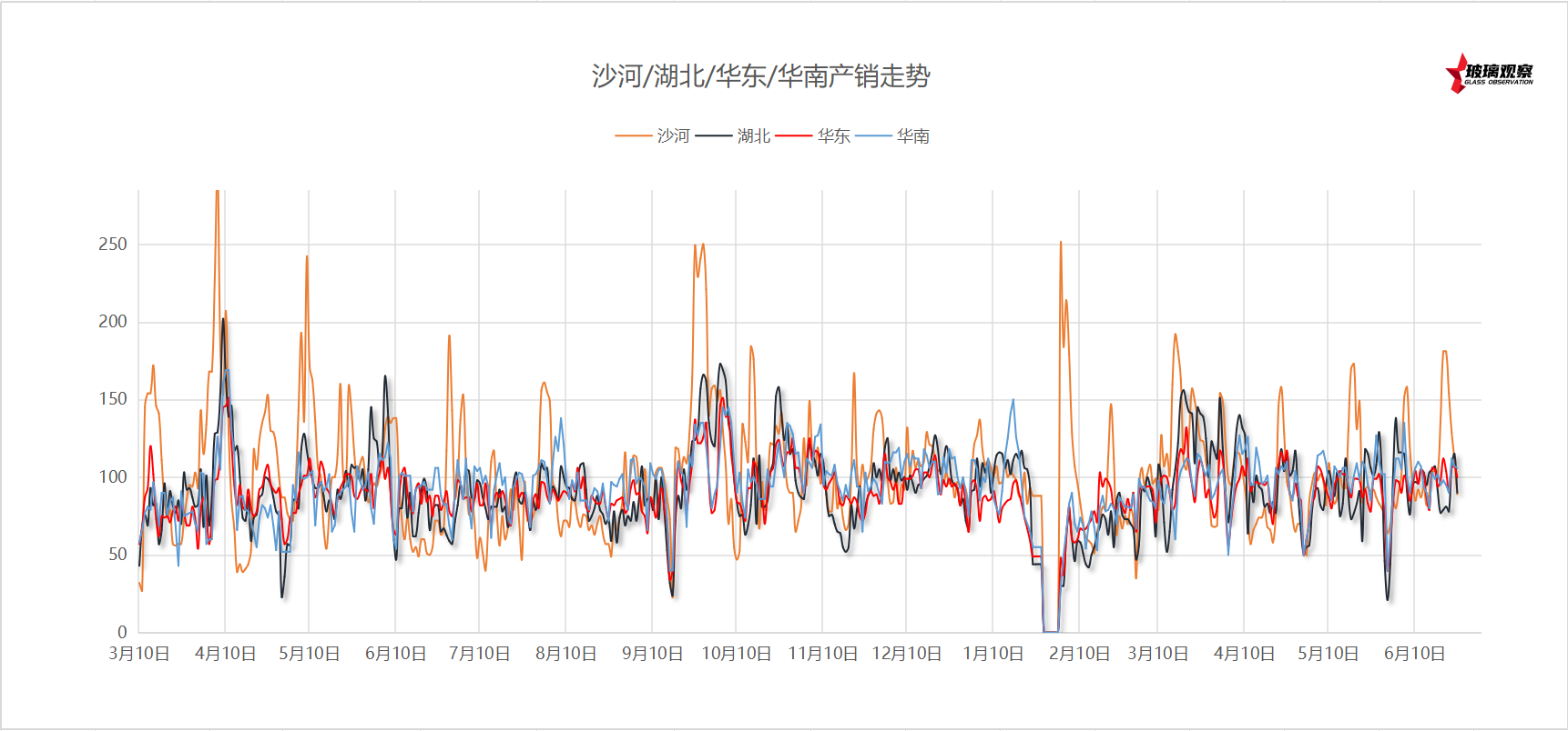 2025年6月20日浮法玻璃主要区域产销统计