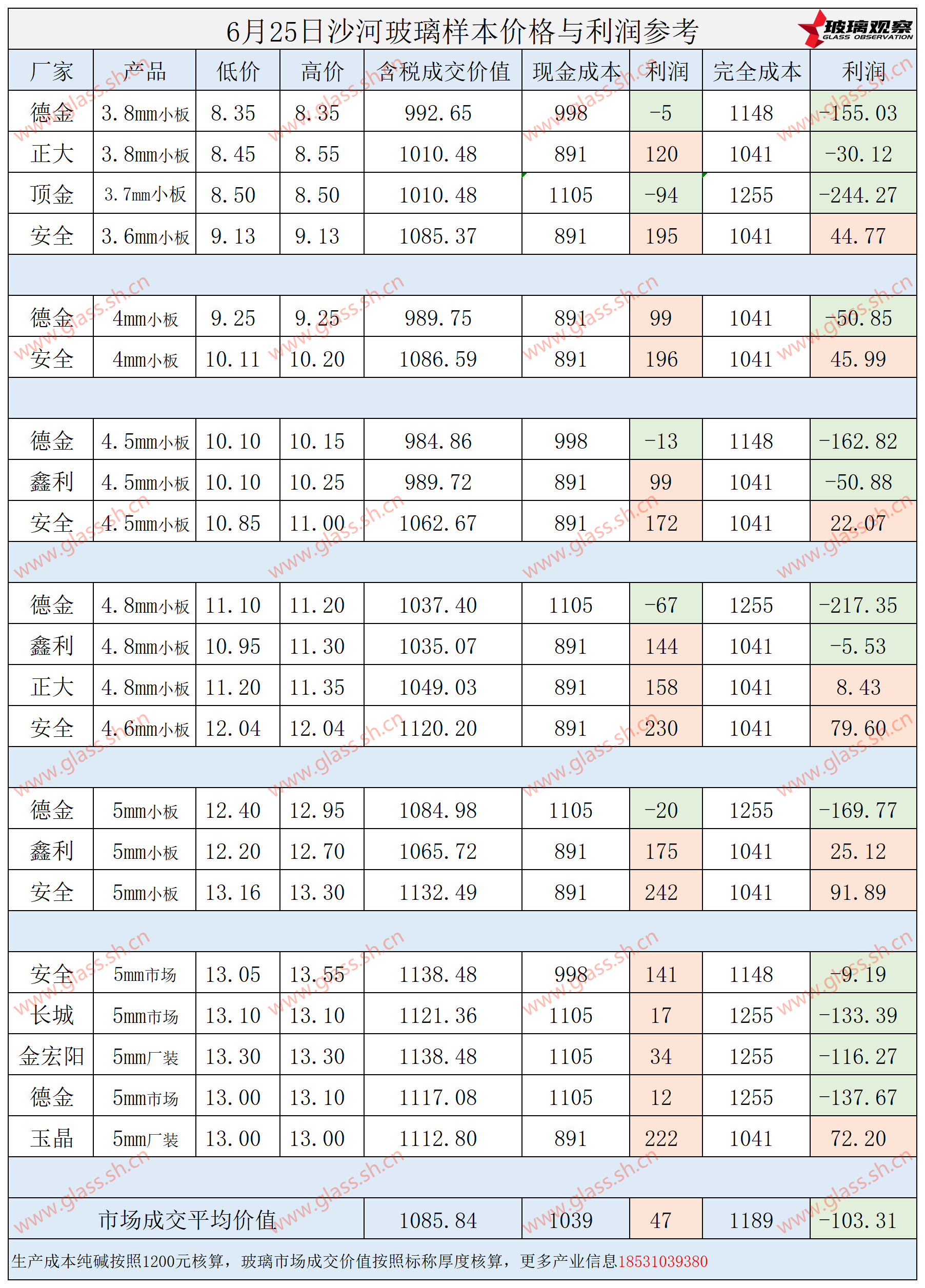 2025年6月25日沙河玻璃样本价格利润参考