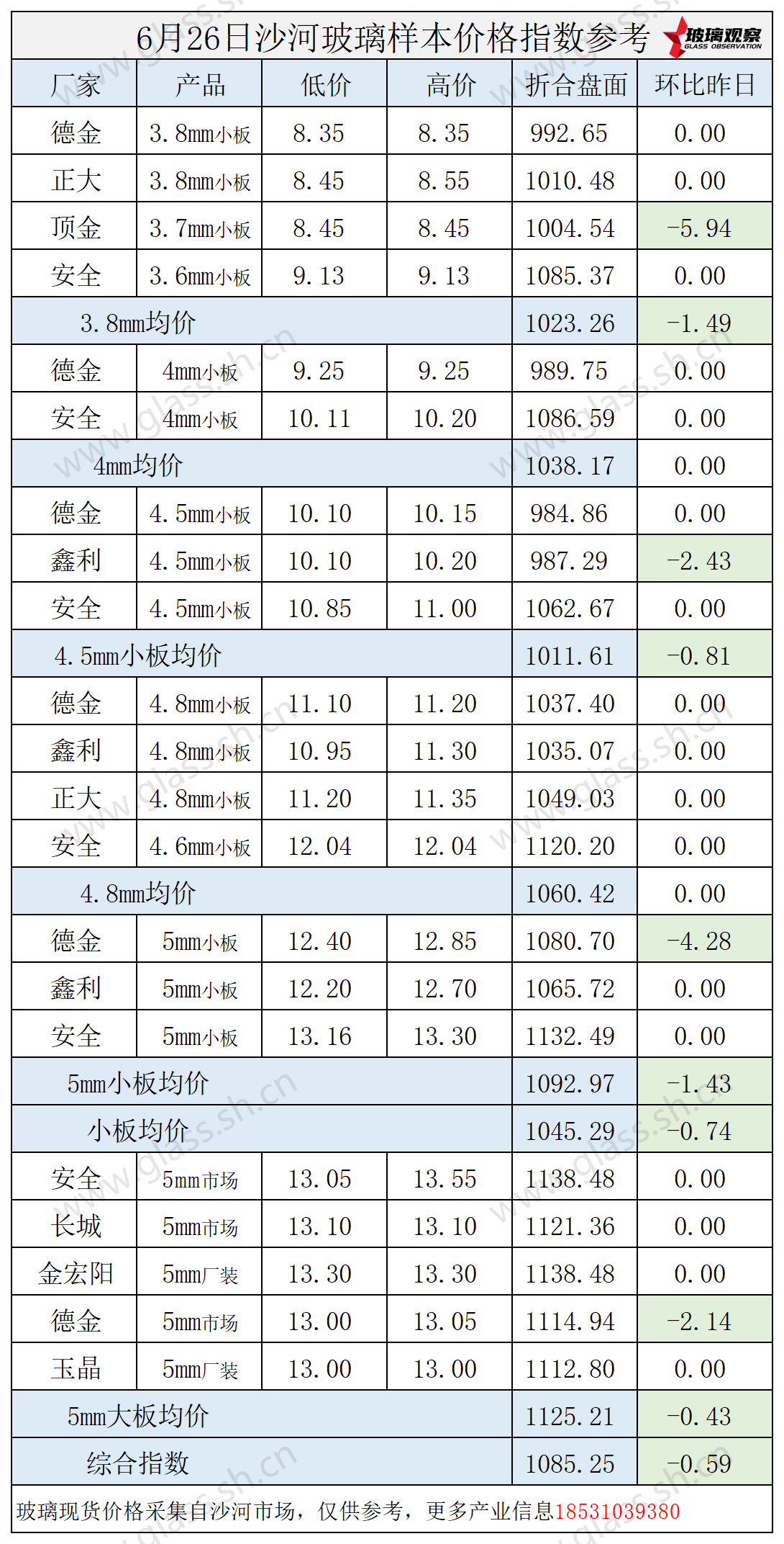 2025年6月26日沙河玻璃价格指数发布
