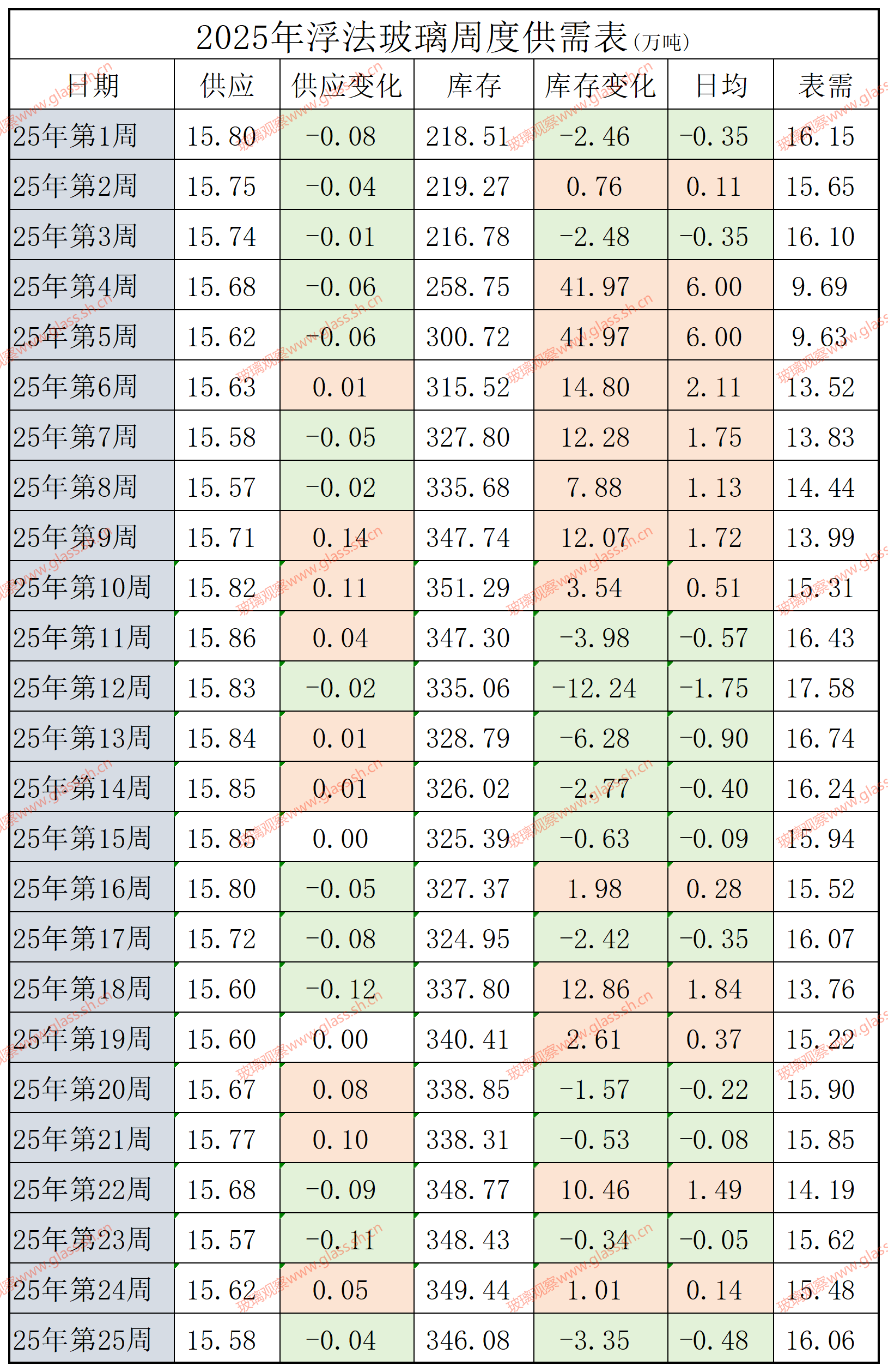2022-2025年浮法玻璃供需平衡表(第二十五周)