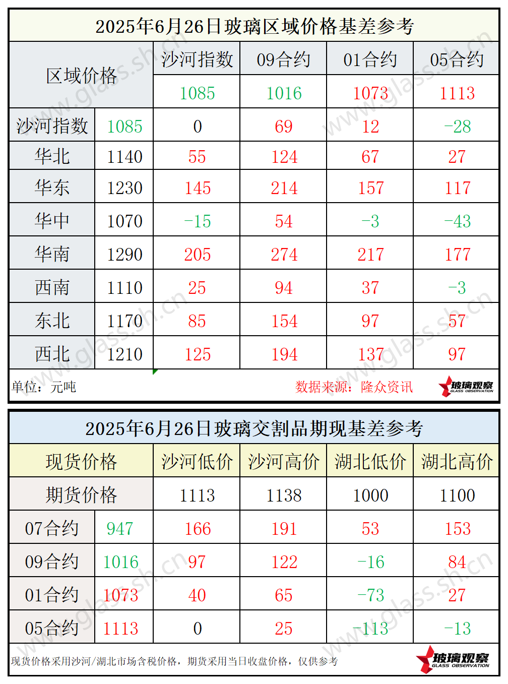 2025年6月26日浮法玻璃期现基差参考