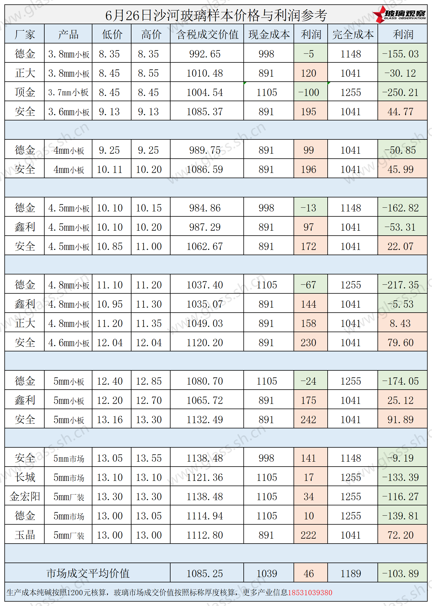2025年6月26日沙河玻璃样本价格利润参考