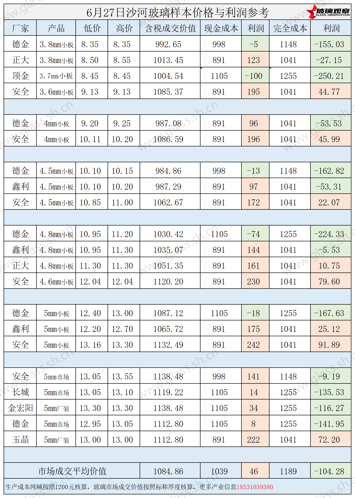 2025年6月27日沙河玻璃样本价格利润参考