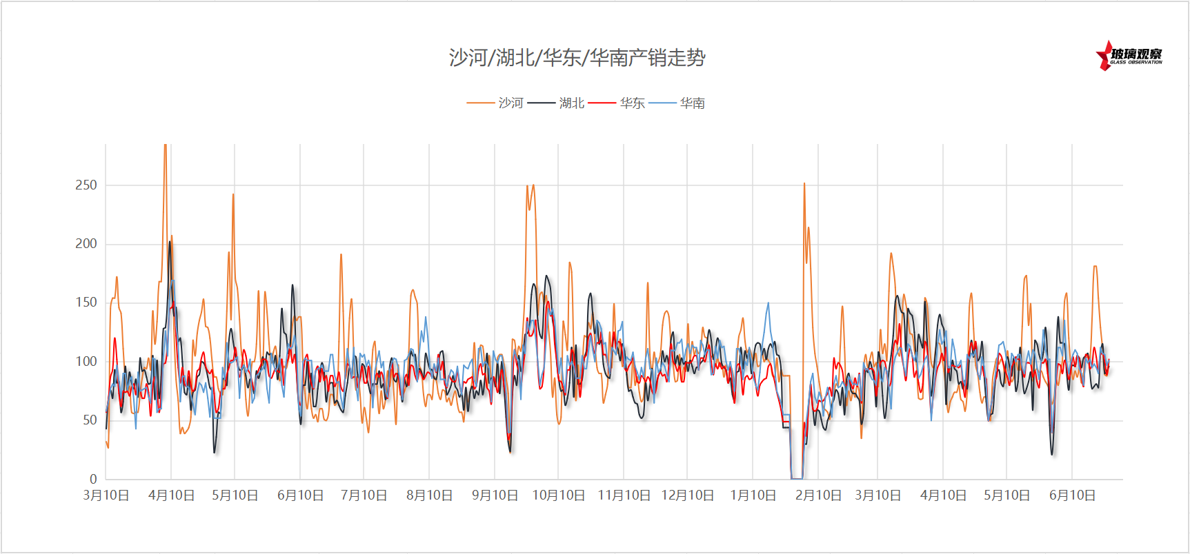 2025年6月22日浮法玻璃主要区域产销统计
