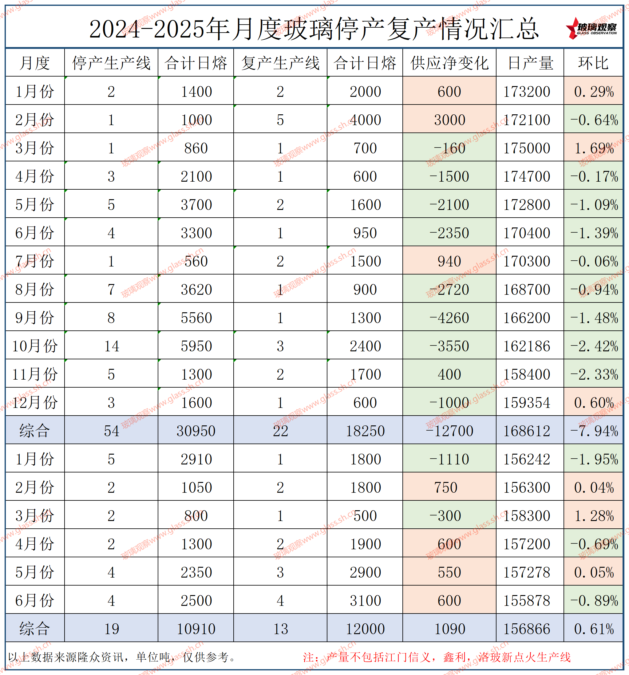 江门信义4线设计产能800吨点火