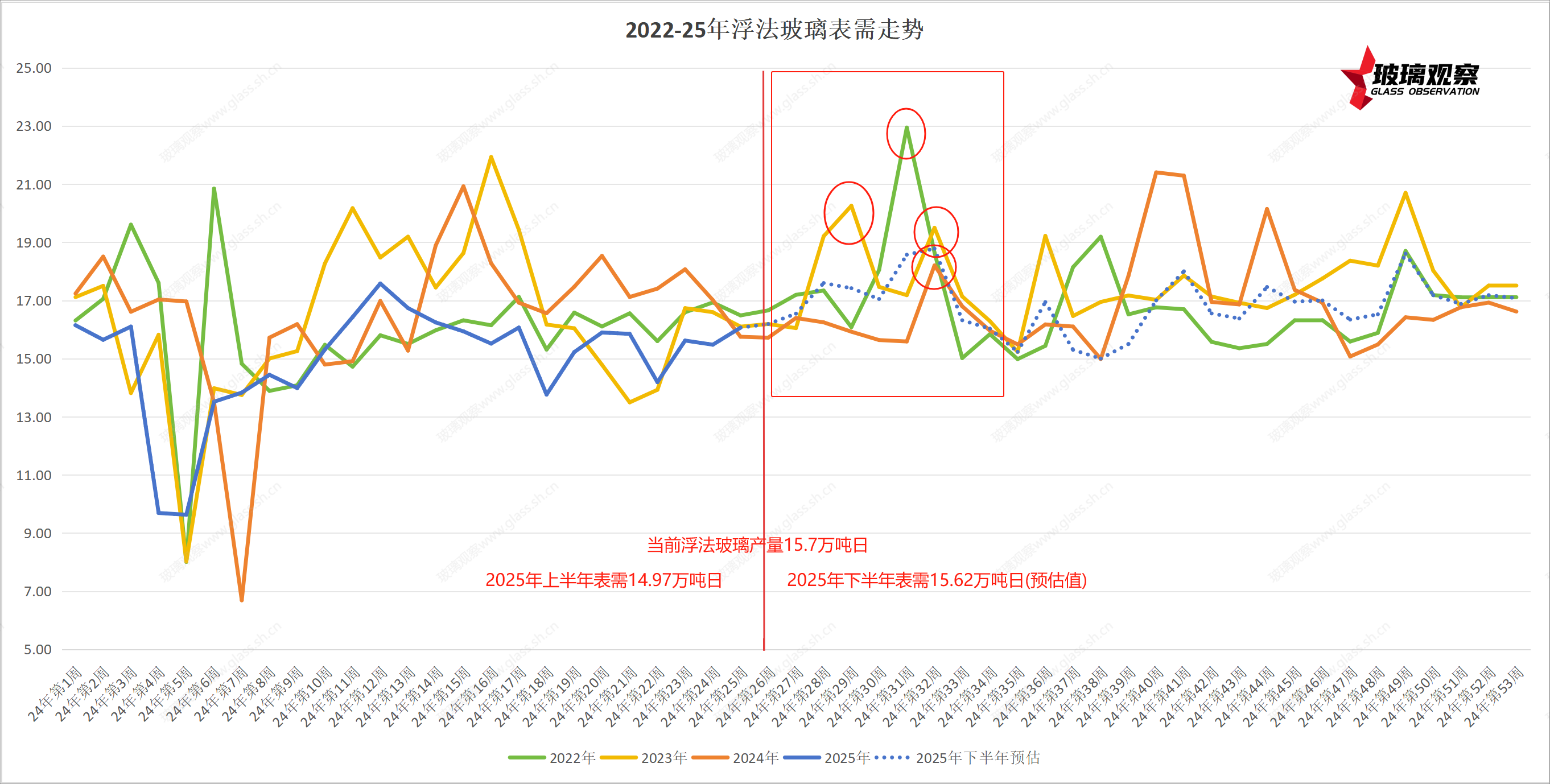2023-2026年浮法玻璃周度表需走势图(第5周更新)