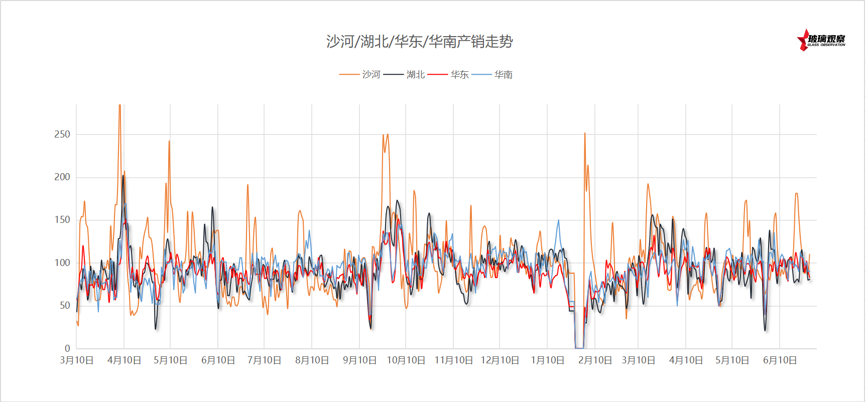 2025年6月23日浮法玻璃主要区域产销统计