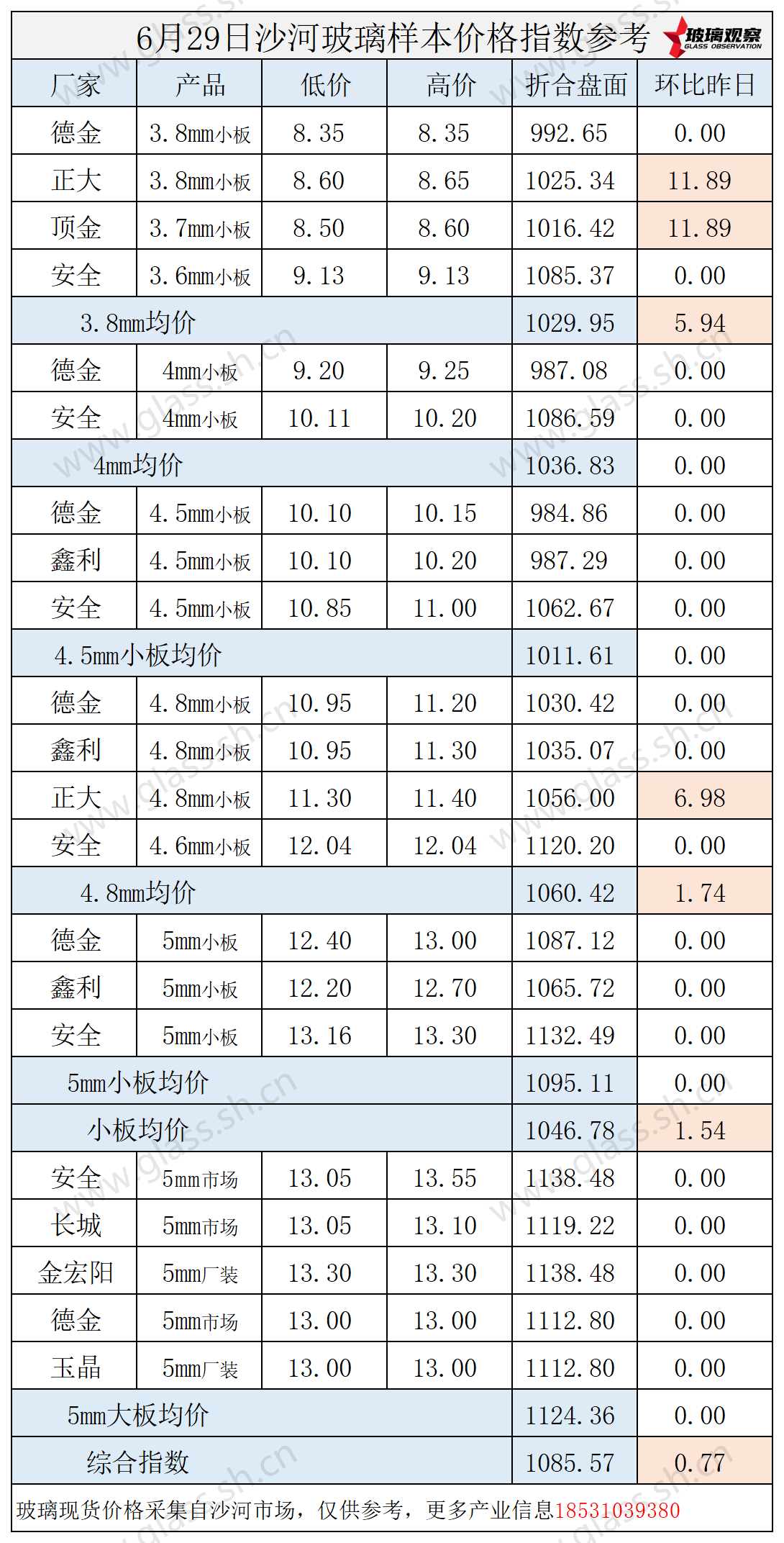 2025年6月29日沙河玻璃价格指数发布