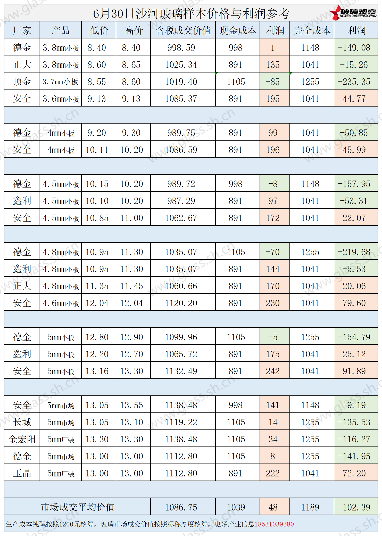 2025年6月30日沙河玻璃样本价格利润参考