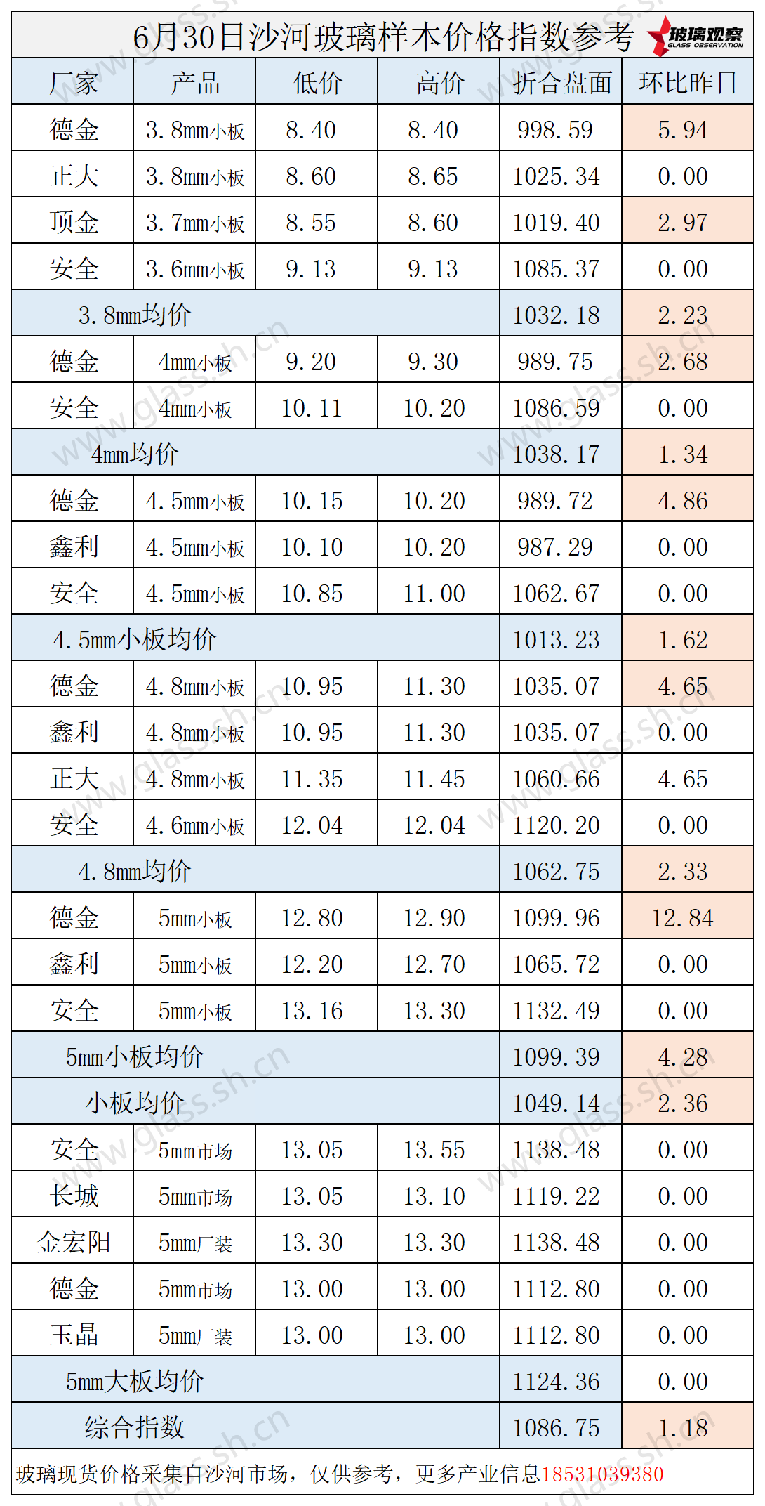 2025年6月30日沙河玻璃价格指数发布