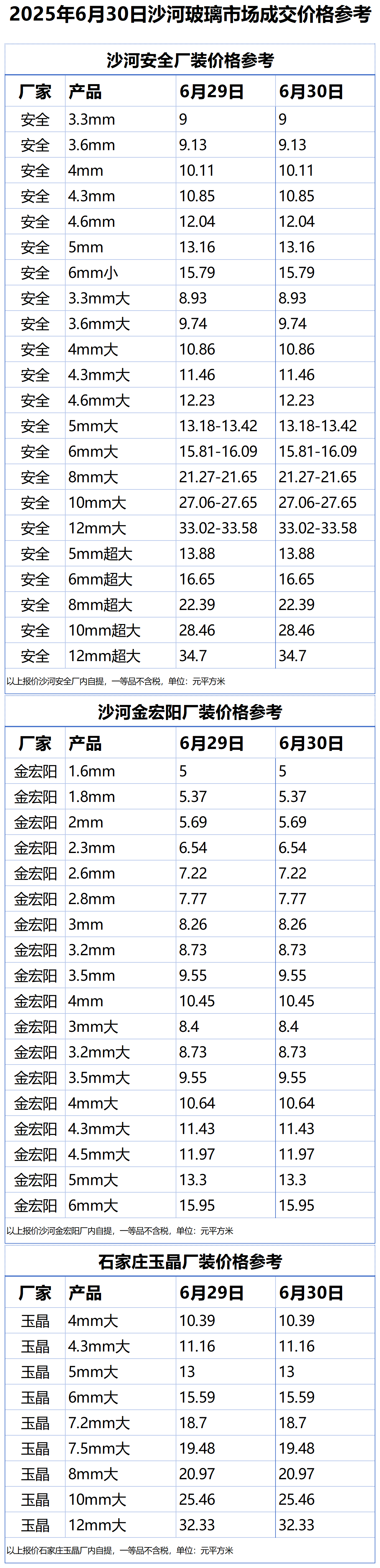 2025年6月30日沙河浮法玻璃样本价格参考