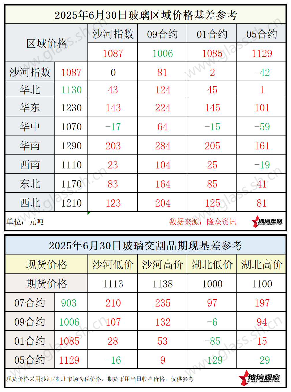 2025年6月30日浮法玻璃期现基差参考