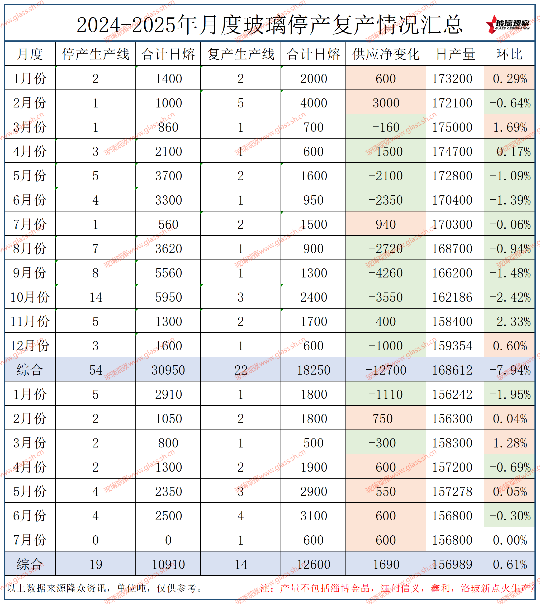淄博金晶5线600吨生产线点火复产