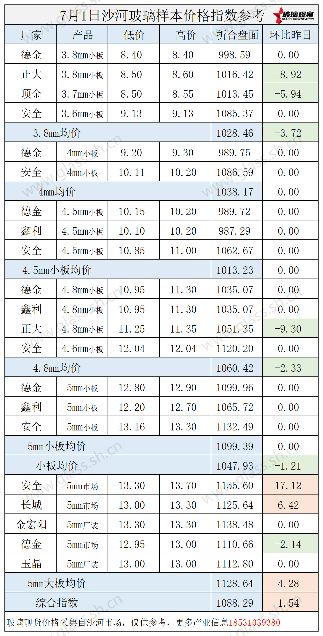 2025年7月1日沙河玻璃价格指数发布