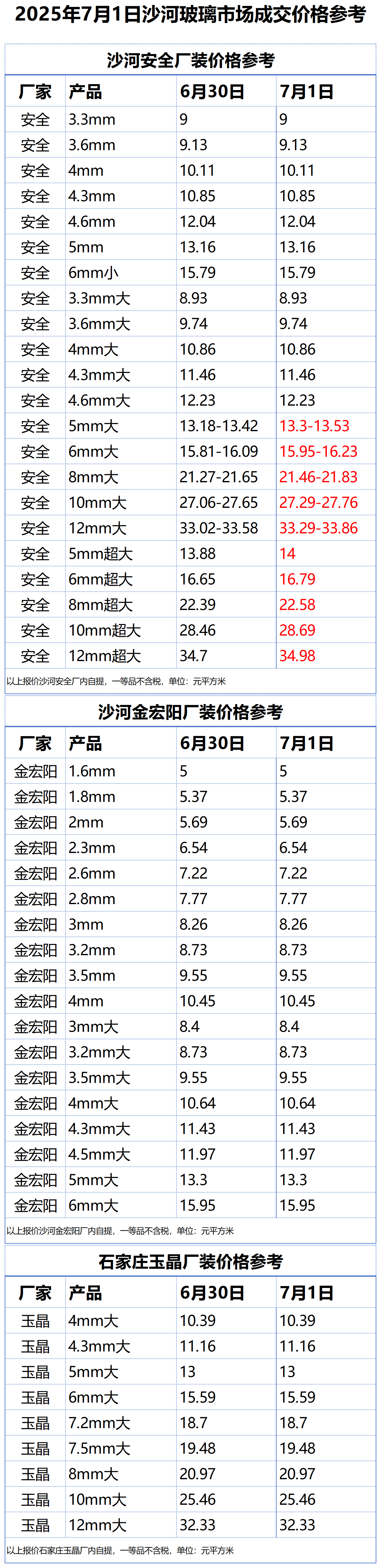 2025年7月1日沙河浮法玻璃样本价格参考