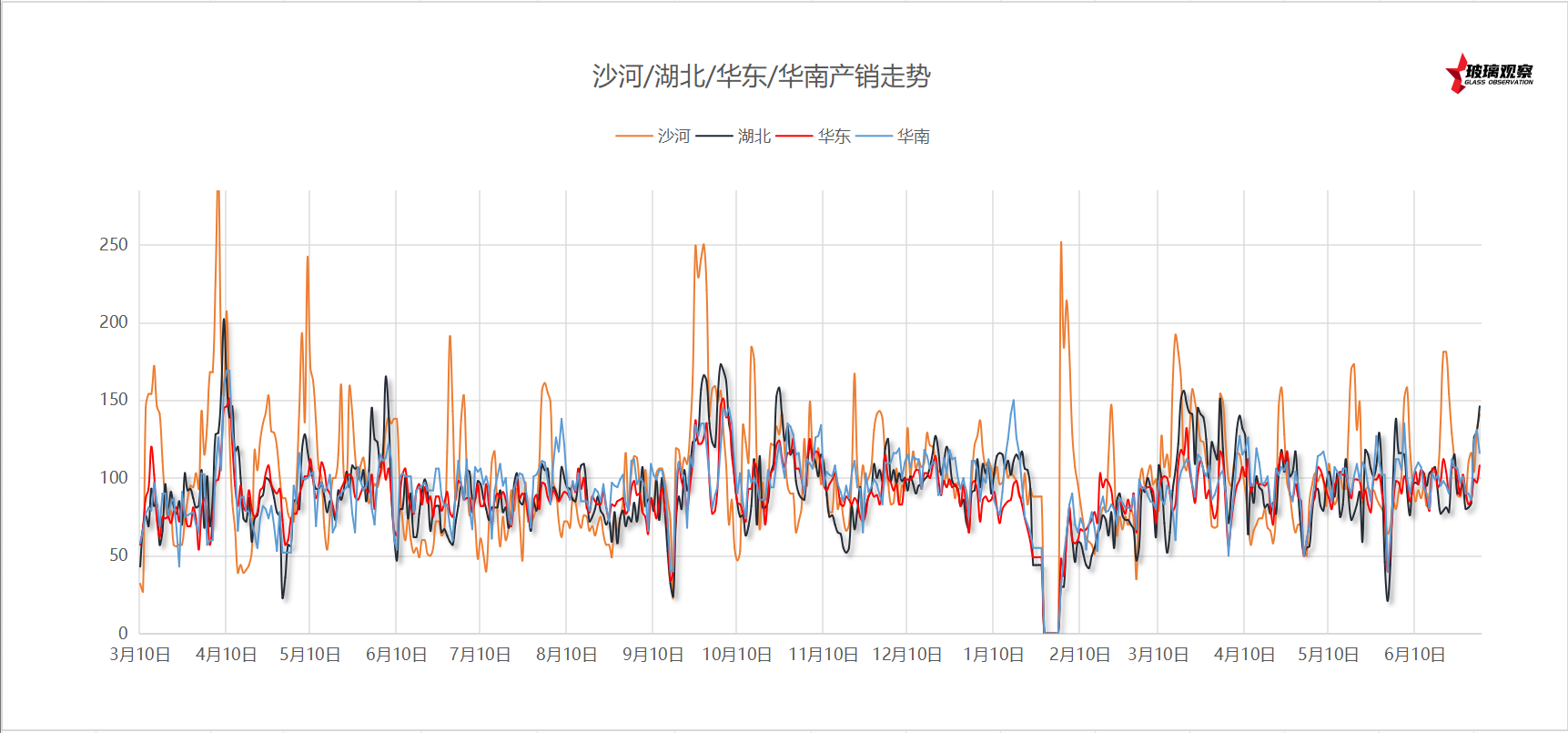 2025年6月27日浮法玻璃主要区域产销统计