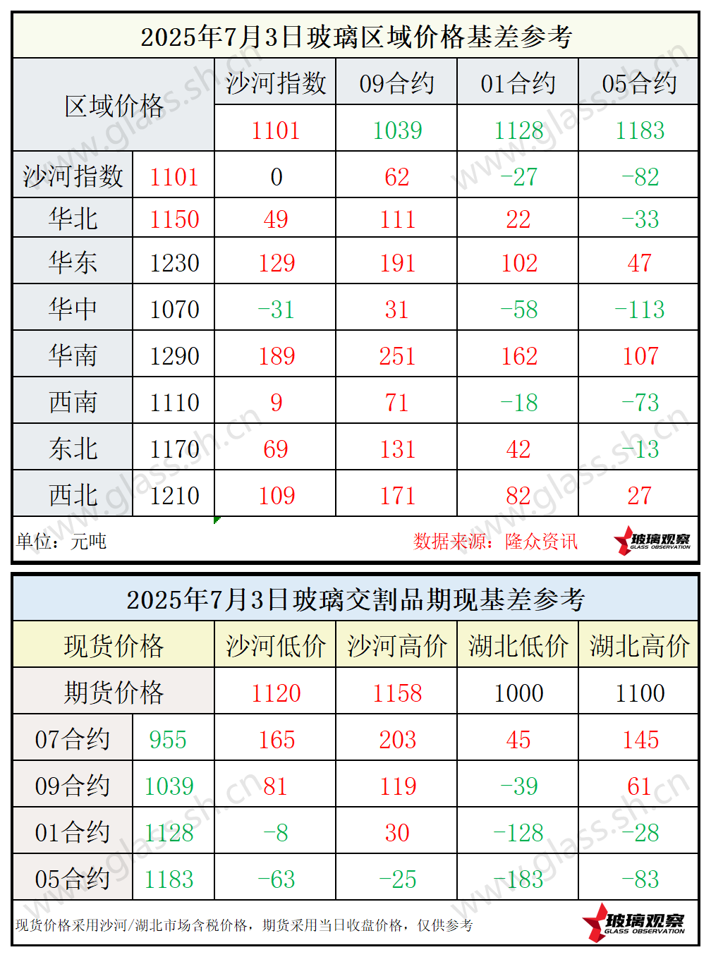 2025年7月3日浮法玻璃期现基差参考