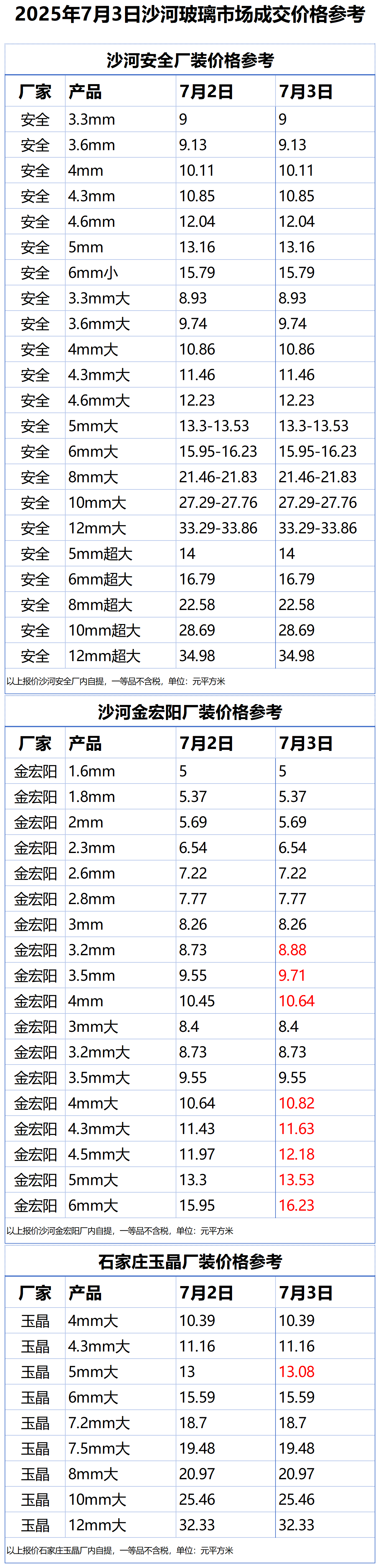 2025年7月3日沙河浮法玻璃样本价格参考
