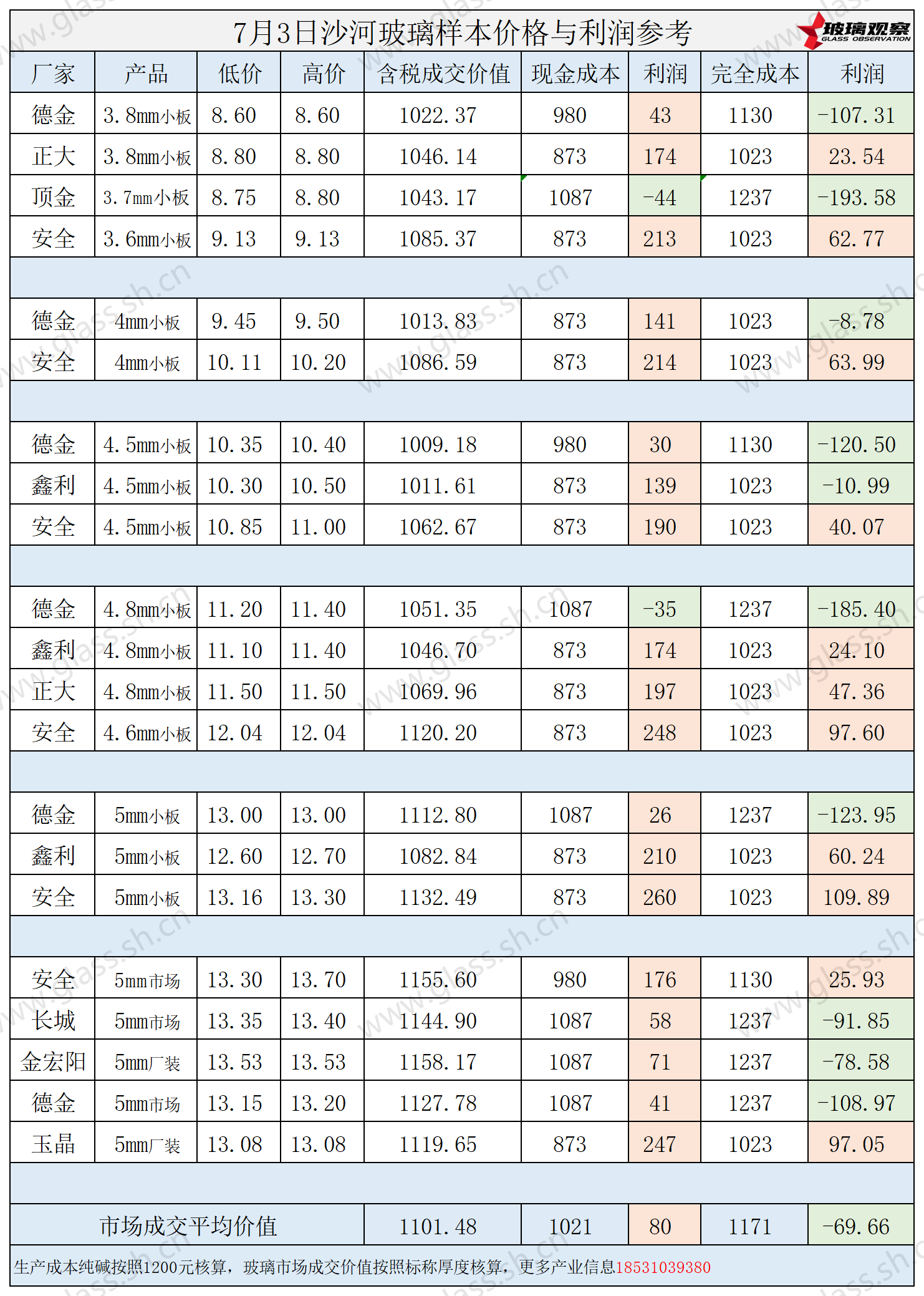 2025年7月3日沙河玻璃样本价格利润参考