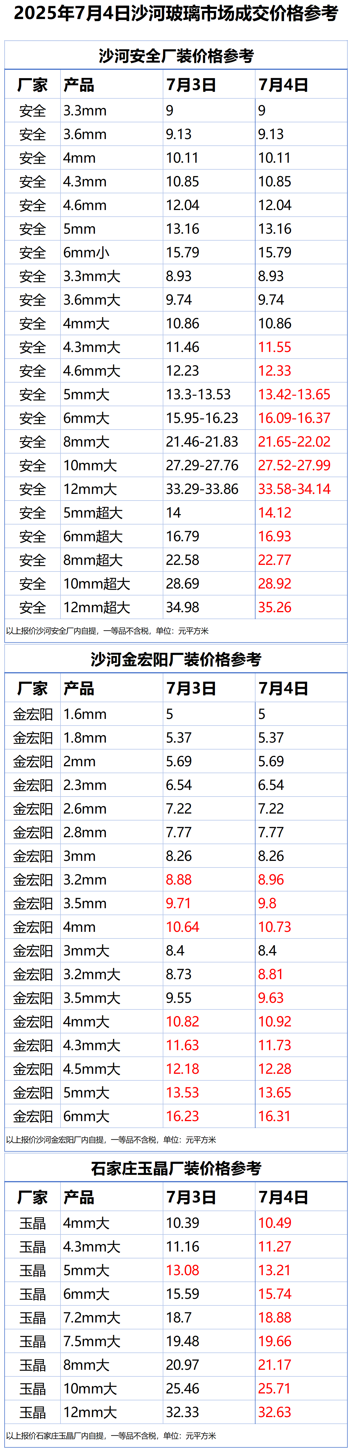 2025年7月4日沙河浮法玻璃样本价格参考