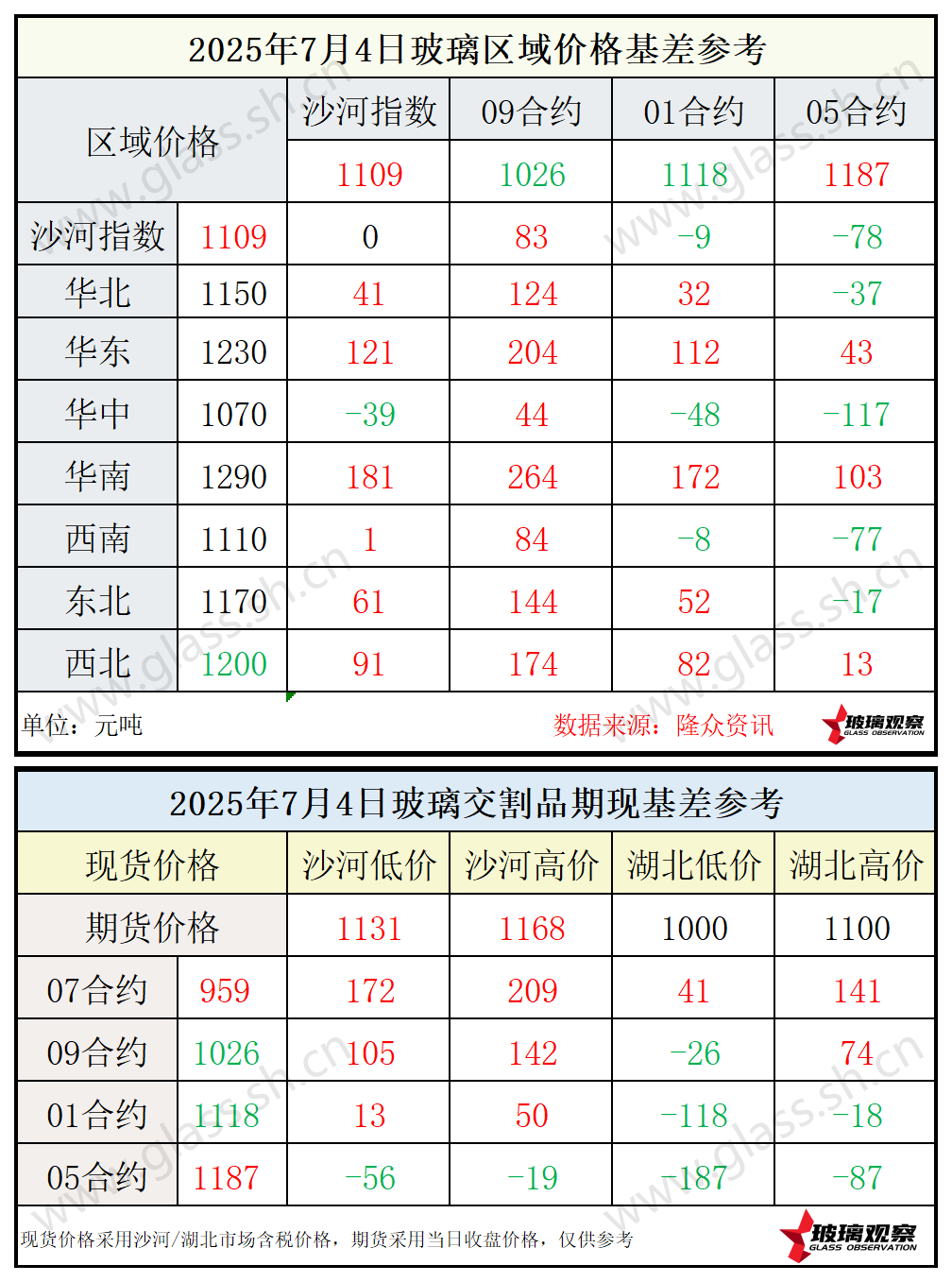 2025年7月4日浮法玻璃期现基差参考