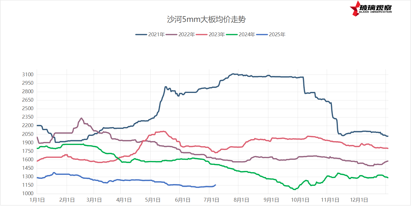 2025年7月4日浮法玻璃基本面汇总
