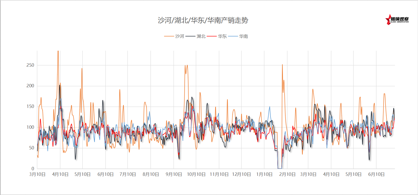 2025年6月28日浮法玻璃主要区域产销统计