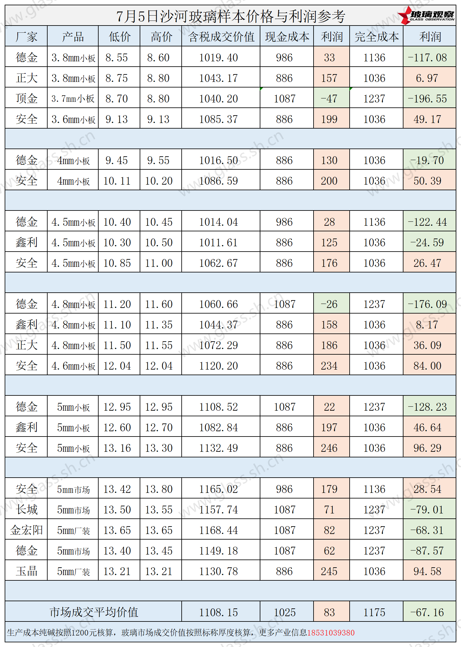 2025年7月5日沙河玻璃样本价格利润参考
