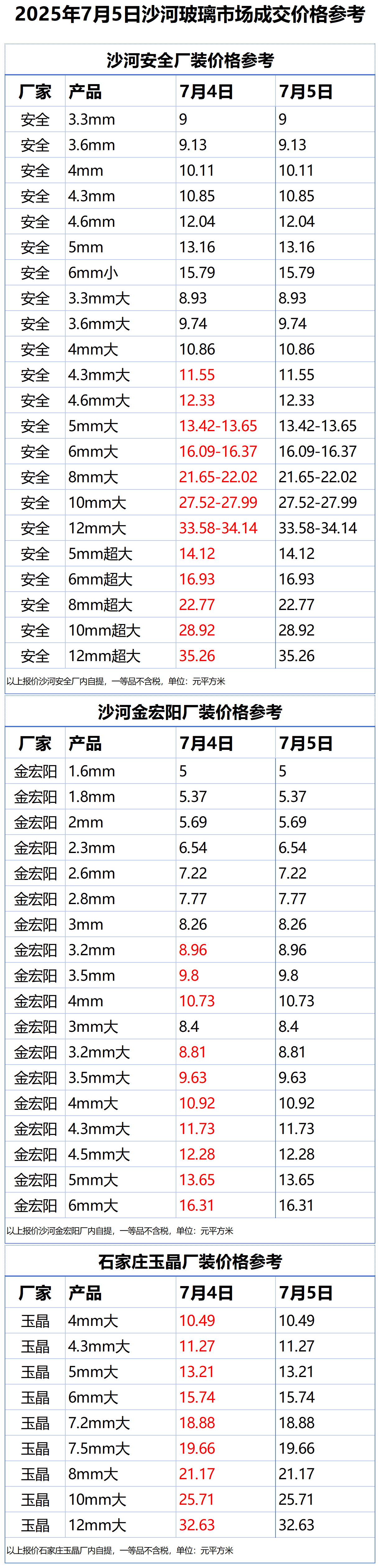 2025年7月5日沙河浮法玻璃样本价格参考