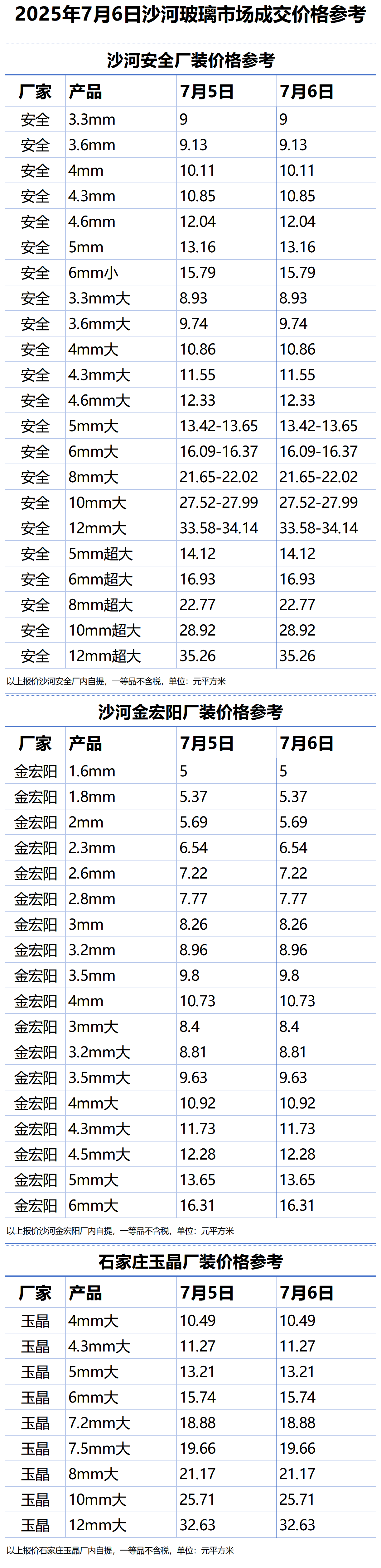 2025年7月6日沙河浮法玻璃样本价格参考