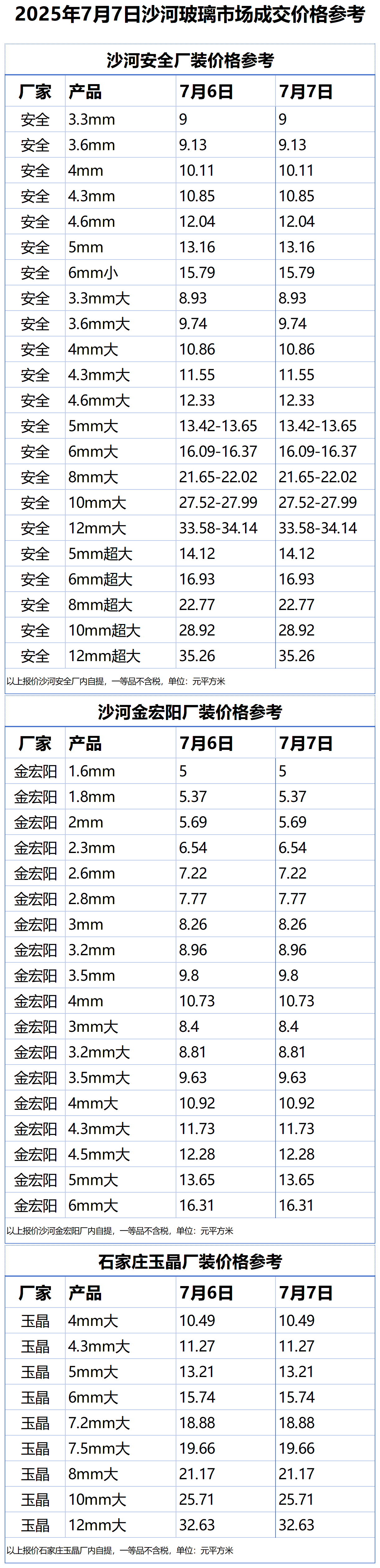 2025年7月7日沙河浮法玻璃样本价格参考