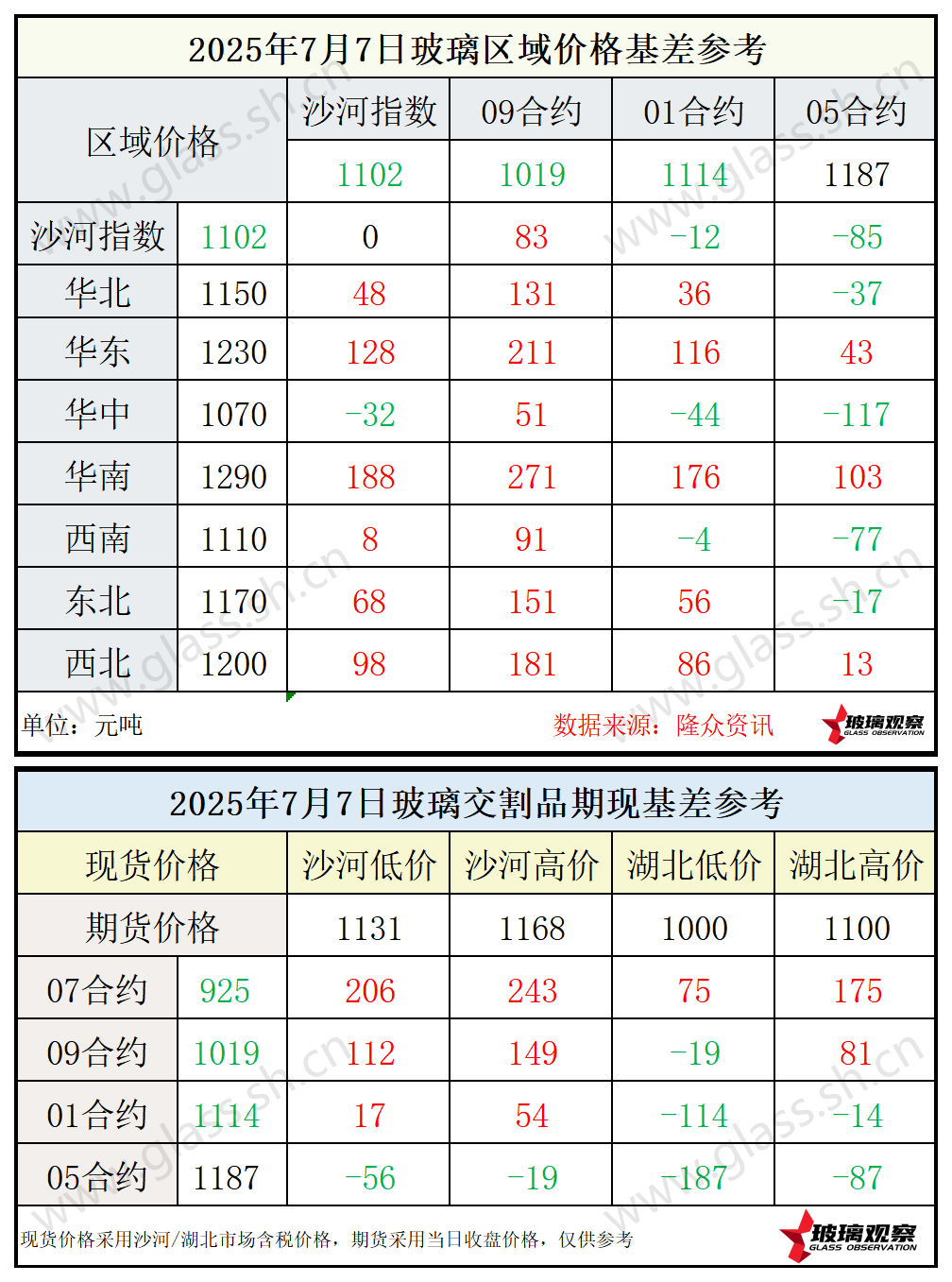 2025年7月7日浮法玻璃期现基差参考