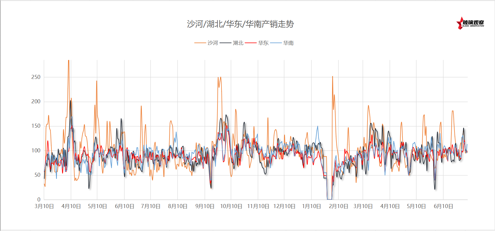 2025年6月30日浮法玻璃主要区域产销统计