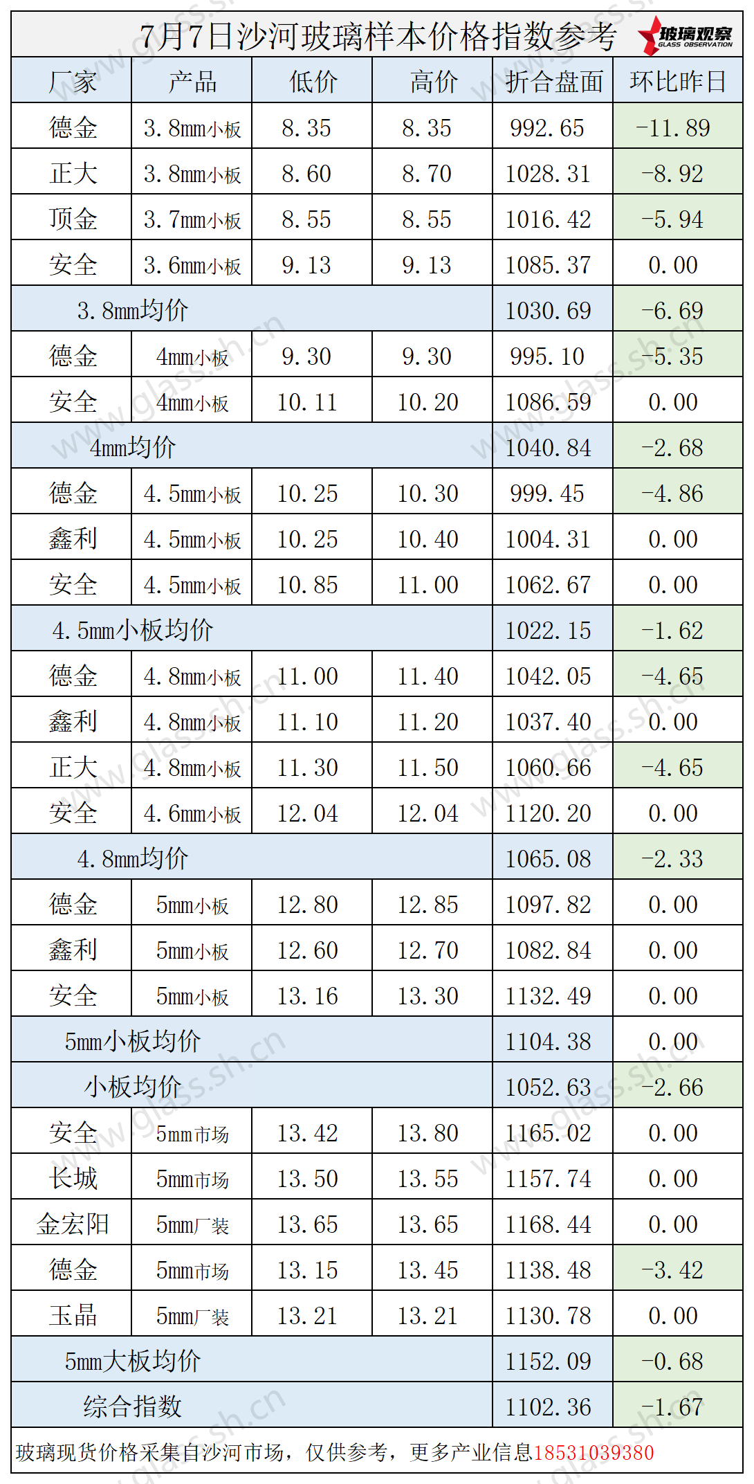 2025年7月7日沙河玻璃价格指数发布