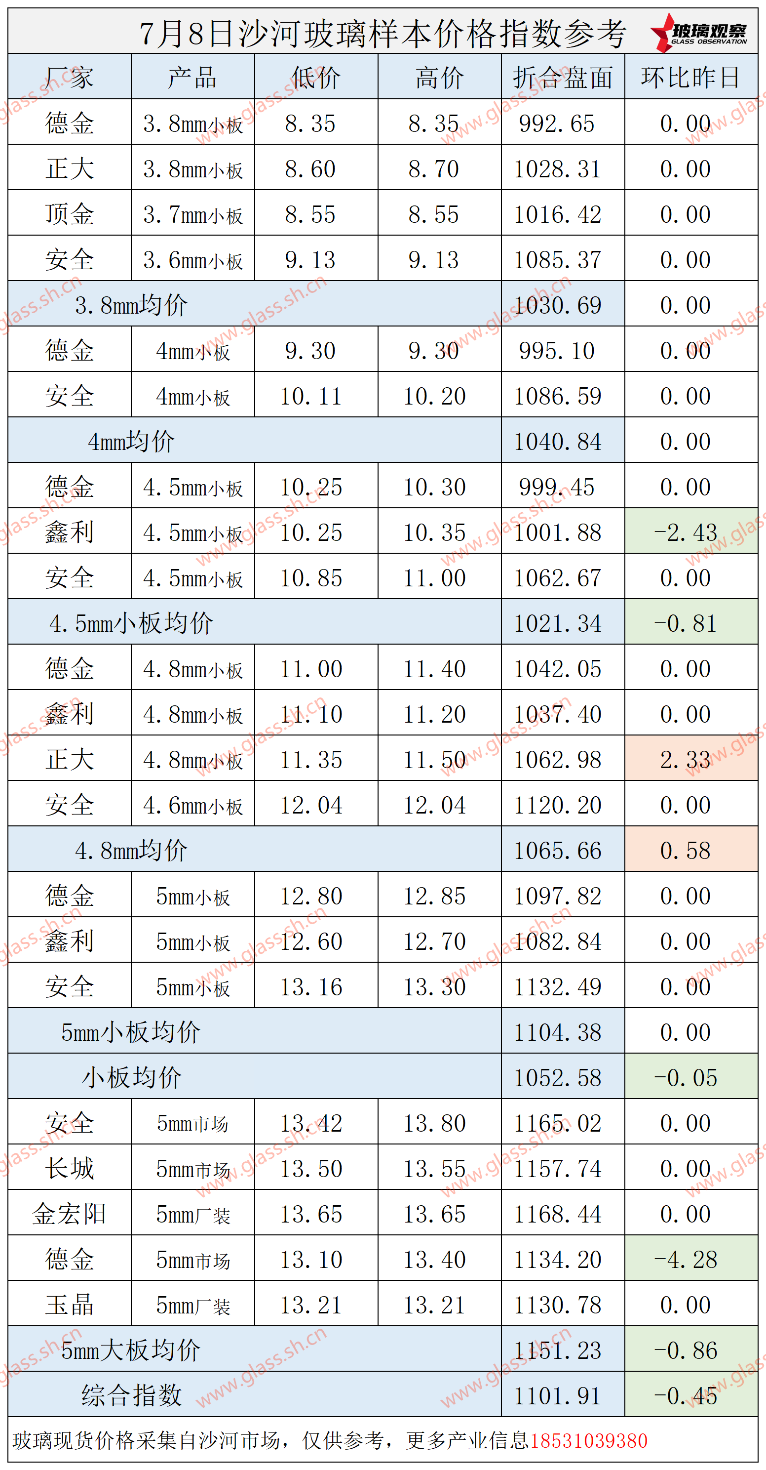 2025年7月8日沙河玻璃价格指数发布