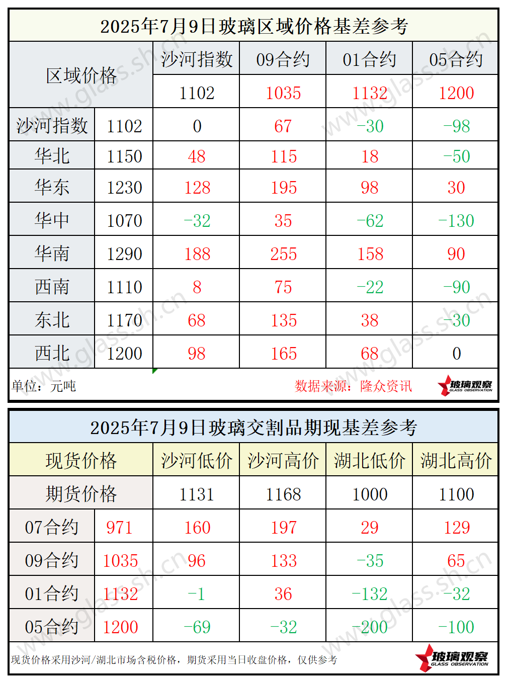 2025年7月9日浮法玻璃期现基差参考